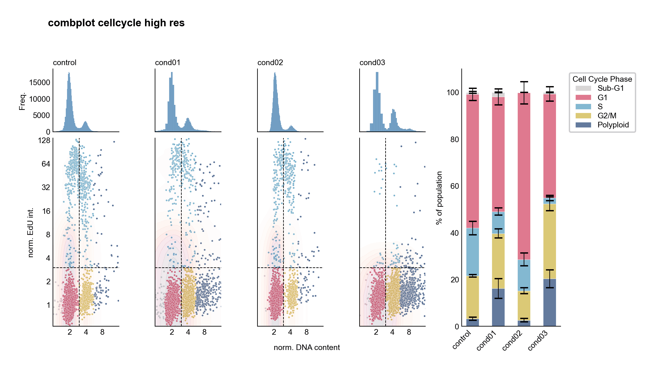 Cell cycle analysis with multiple visualization types