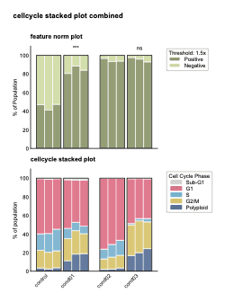 Stacked bar charts comparing conditions